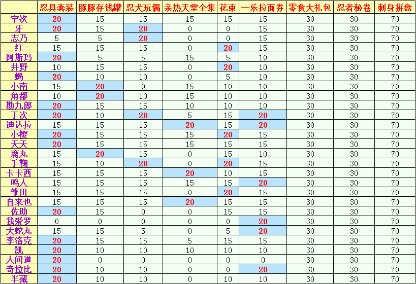 火影忍者ol最新家园羁绊表（2016-5-27更新版本）