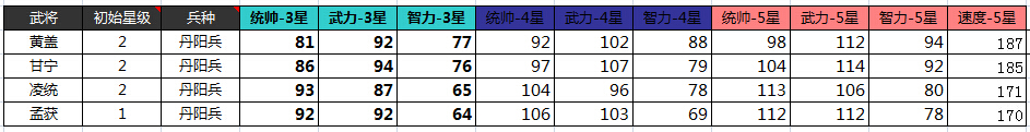 大皇帝当前版本46个武将属性大合集