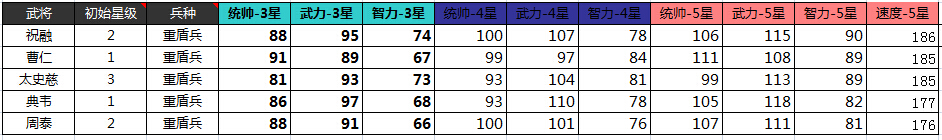 大皇帝当前版本46个武将属性大合集