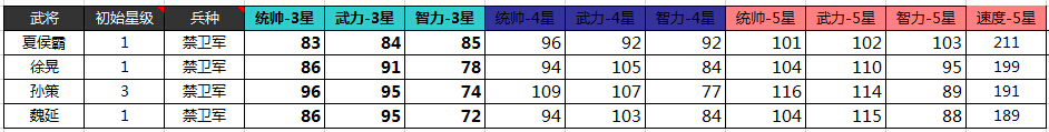 大皇帝当前版本46个武将属性大合集