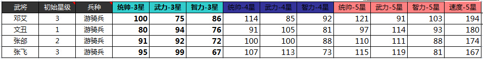 大皇帝当前版本46个武将属性大合集