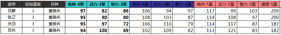 大皇帝当前版本46个武将属性大合集