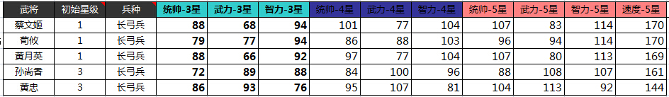 大皇帝当前版本46个武将属性大合集