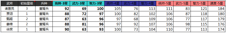 大皇帝当前版本46个武将属性大合集