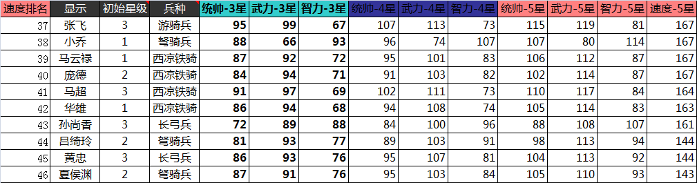 大皇帝当前版本46个武将属性大合集